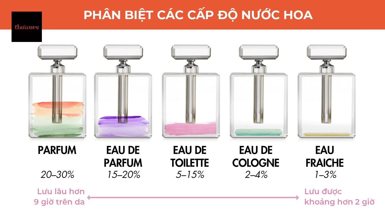 Nồng Độ Nước Hoa Là Gì? Phân Biệt Các Loại Nồng Độ Nước Hoa Chi Tiết Nhất 2 Các loại nồng độ nước hoa phổ biến hiện nay