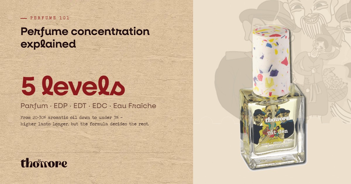 Perfume Concentration Explained: Parfum, EDP, EDT, EDC & Eau Fraiche 1 Thomore card: perfume concentration explained, five levels from Parfum to Eau Fraiche