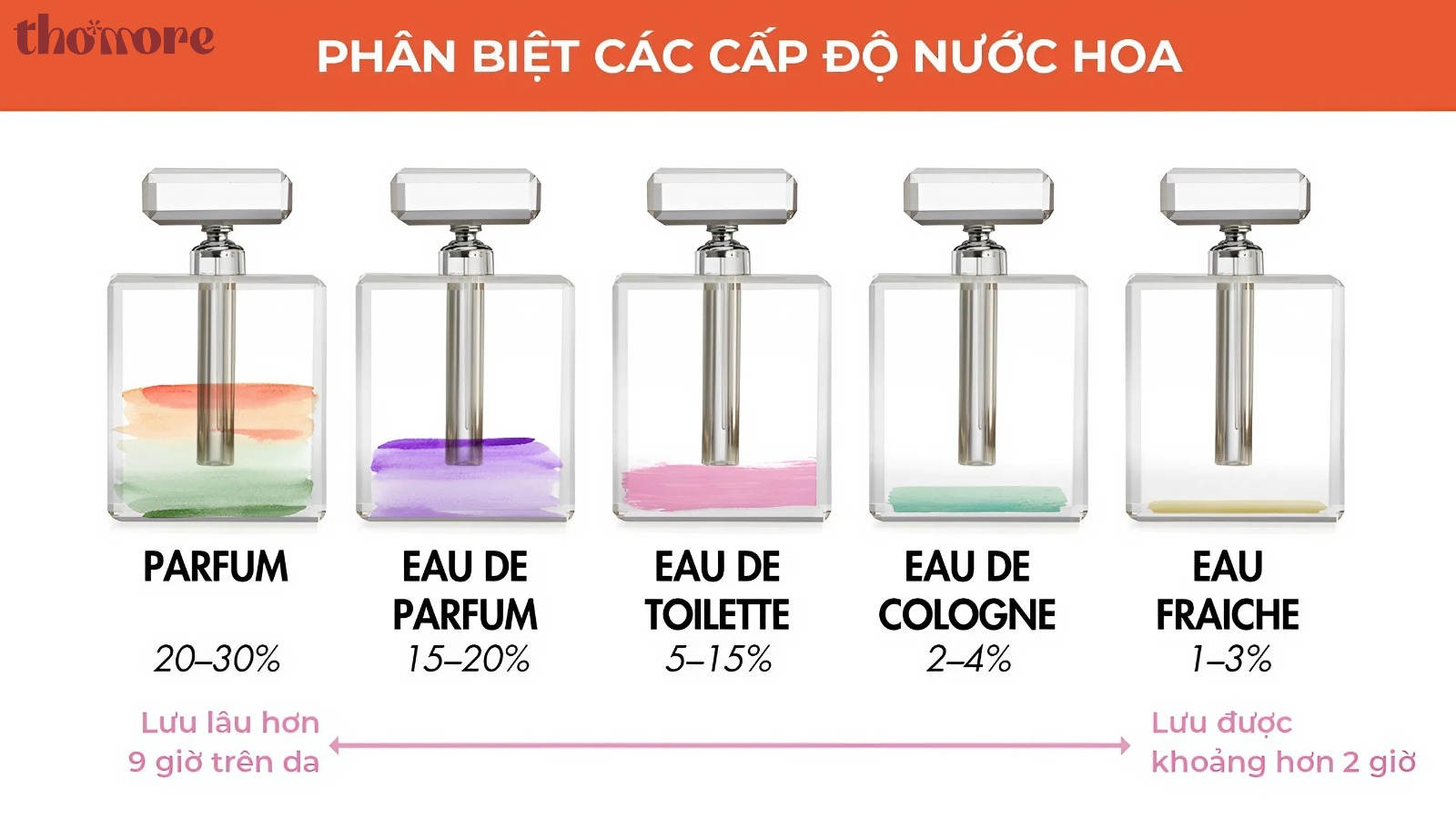 Độ lưu hương của nước hoa nam thơm lưu hương