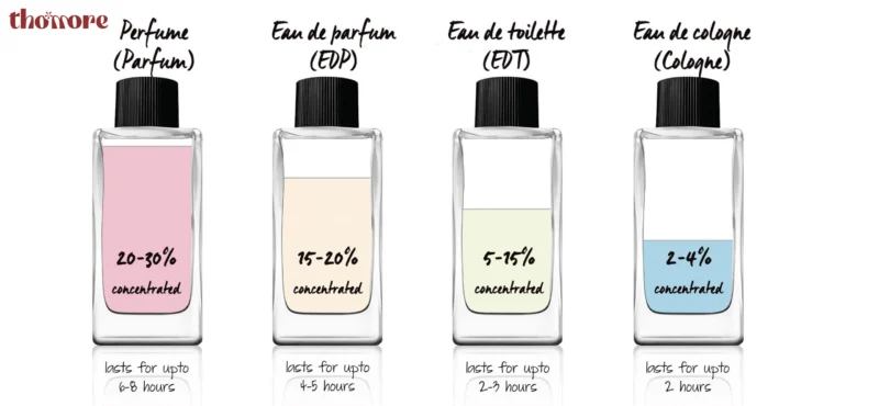 Tổng quan về nước hoa EDP và EDT 