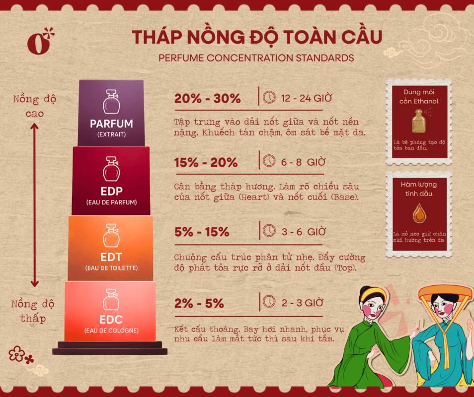 Bảng tháp nồng độ nước hoa tiêu chuẩn quốc tế Parfum, EDP, EDT và EDC.