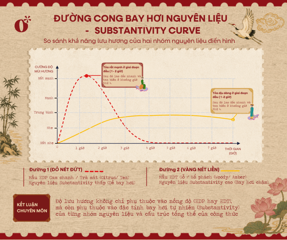 Biểu đồ so sánh khả năng lưu hương và tốc độ bay hơi của nước hoa EDP cam chanh và EDT hương gỗ.  Vậy chọn EDP hay EDT