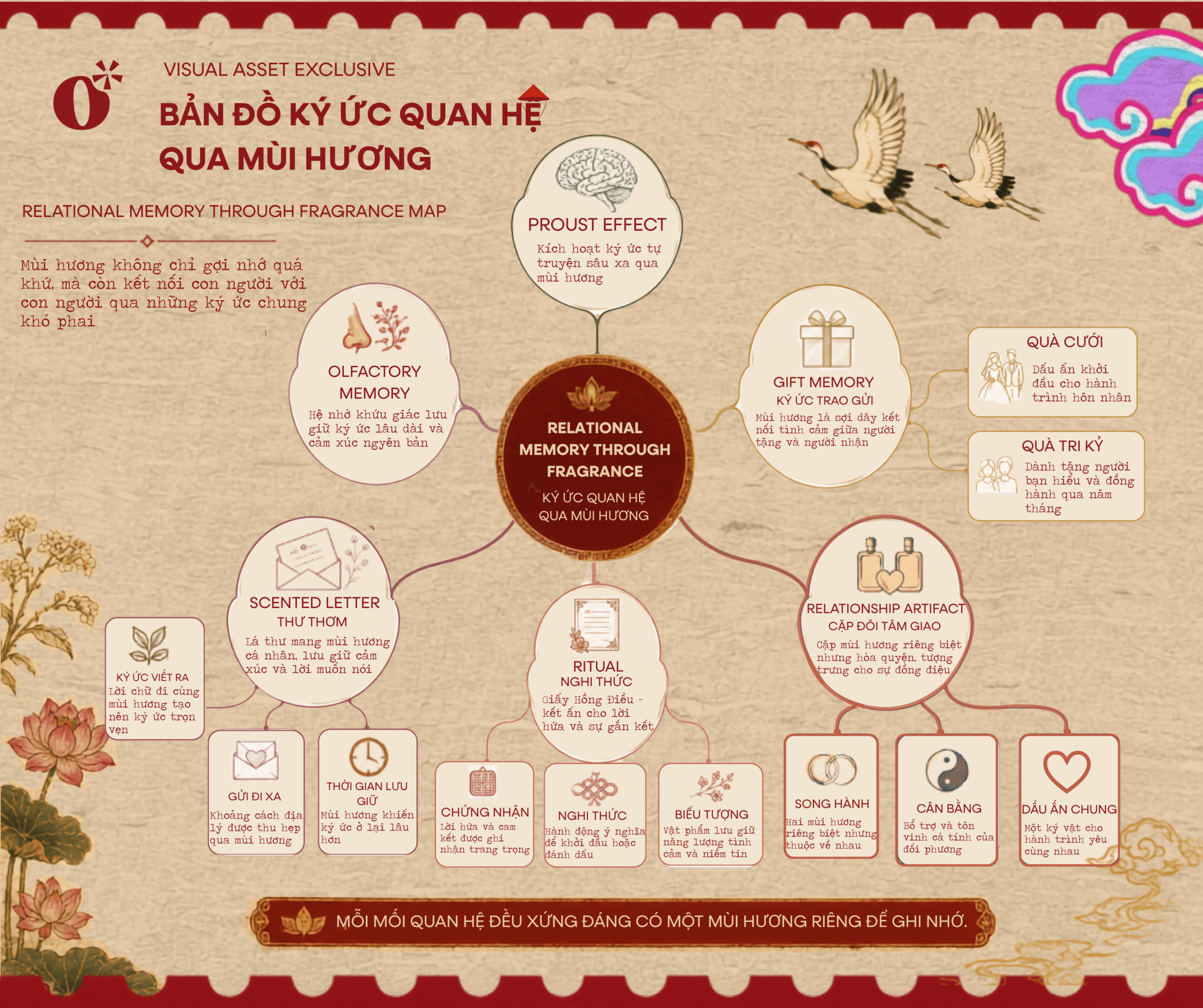 Bản đồ ký ức quan hệ qua mùi hương
