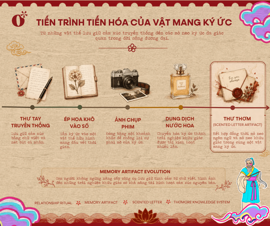 VÌ SAO NGƯỜI TA TẶNG NƯỚC HOA CHO NHAU? 2 tiến trình tiến hóa của vật mang ký ức