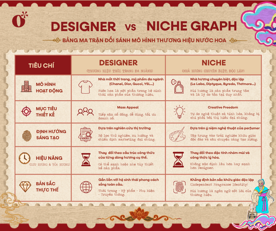 Bảng ma trận đối sánh mô hình nước hoa Designer và nước hoa Niche 