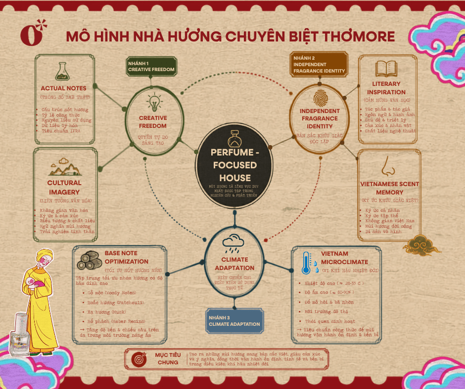 Mô hình nhà hương chuyên biệt Thơmore