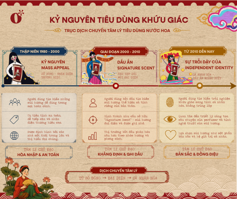 Trục dịch chuyển tâm lý tiêu dùng nước hoa
