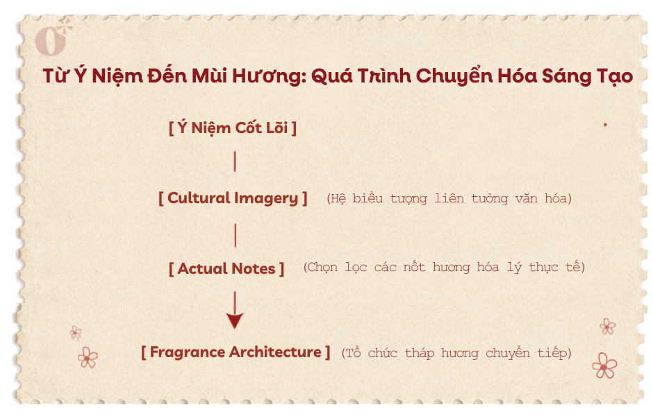 Từ Ý Niệm Đến Mùi Hương: Quá Trình Chuyển Hóa Sáng Tạo