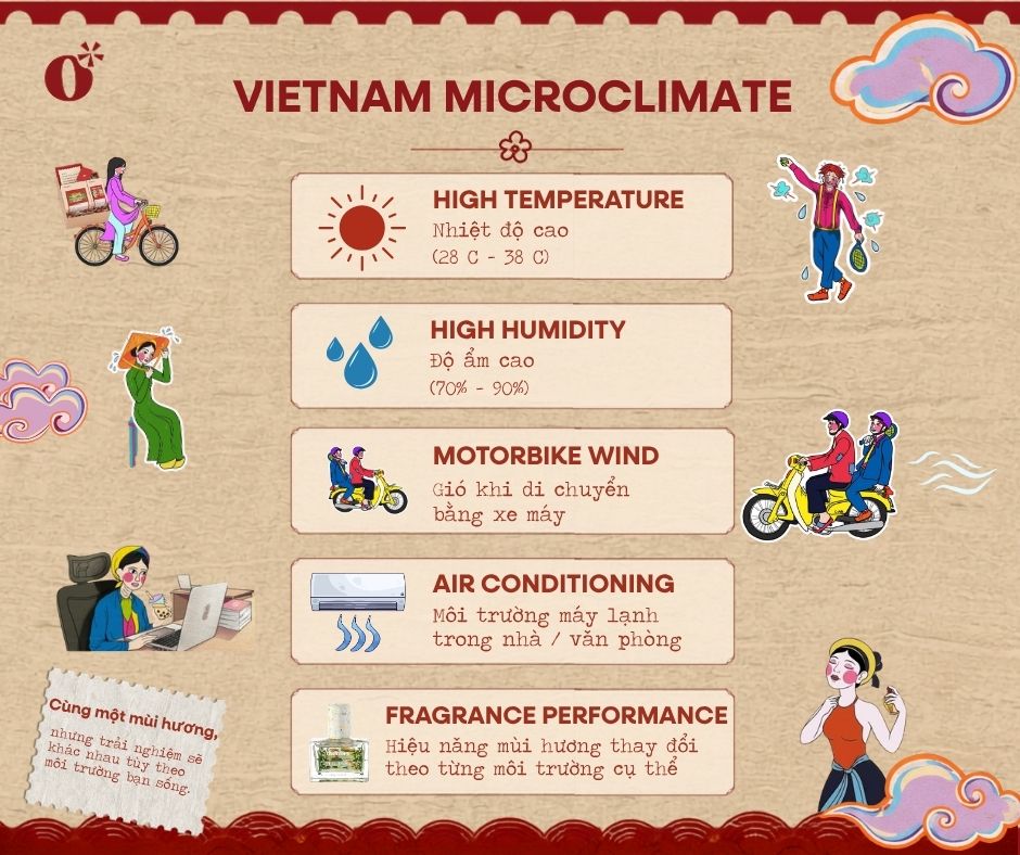 hiệu năng mùi hương thay đổi theo từng môi trường cụ thể