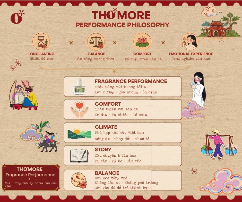 triết lý hiệu năng mùi hương của thơmore