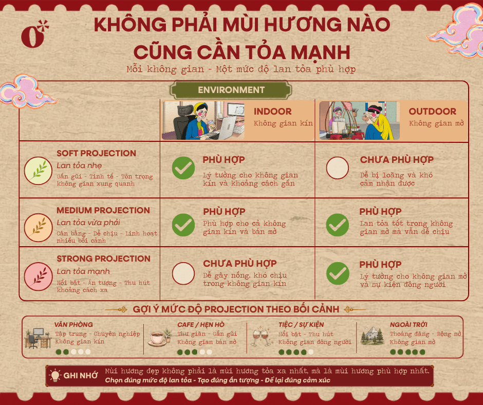 Mỗi không gian, một mức độ lan tỏa phù hợp