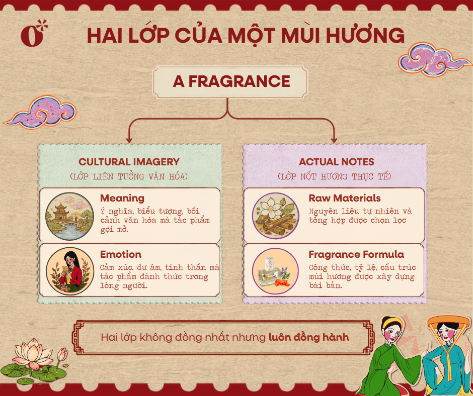hai lớp của mùi hương