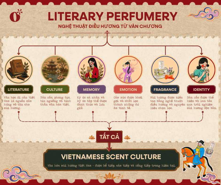 nghệ thuật điều hương từ văn chương