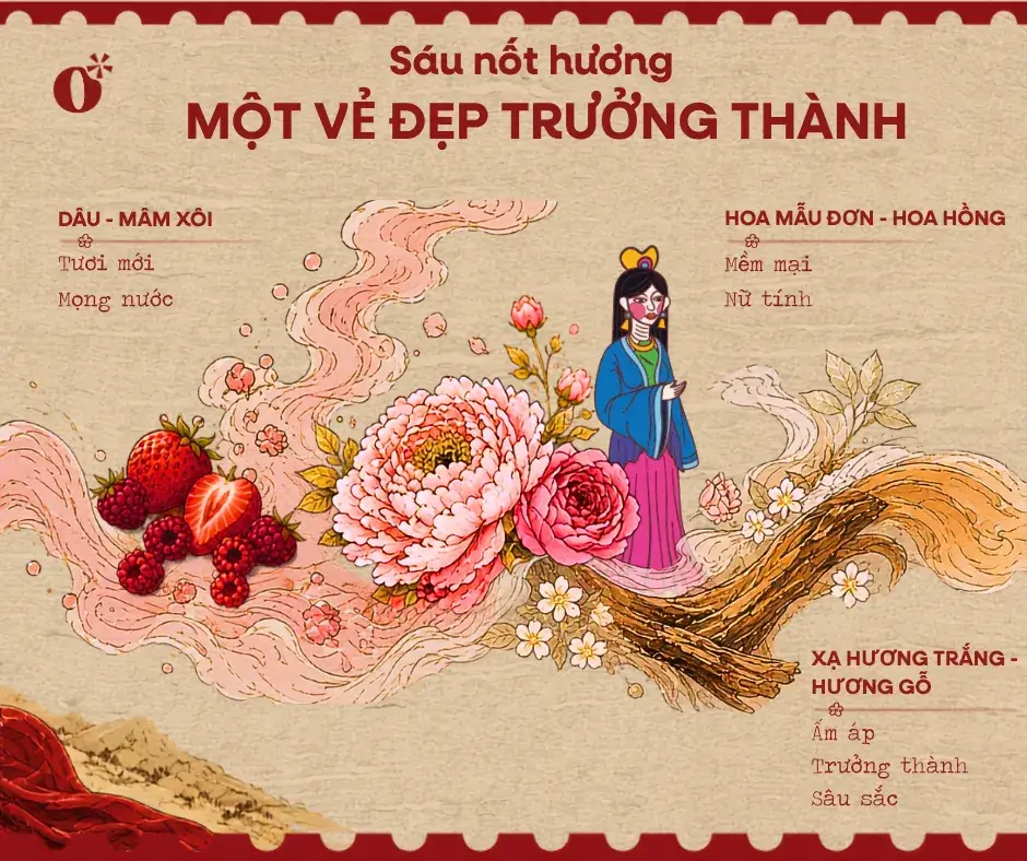 Nước hoa Kiều có mùi gì? Hương hoa nữ tính trưởng thành 5 Sáu Nốt Hương Tạo Nên Khí Chất Của Kiều