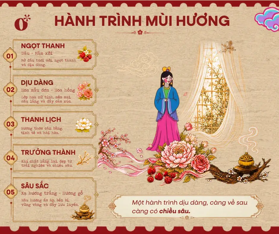 Nước hoa Kiều có mùi gì? Hương hoa nữ tính trưởng thành 3 hành trình mùi hương