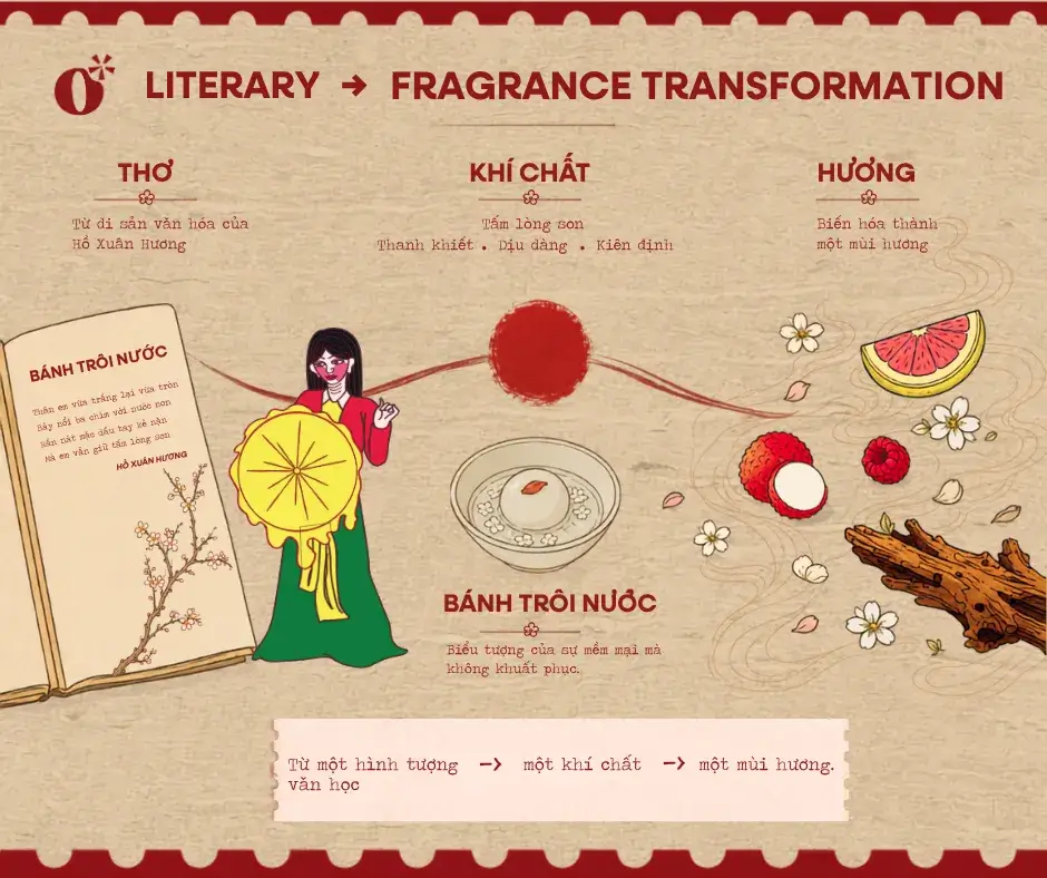 Nước hoa Bánh Trôi Nước có mùi gì? Hương thanh mát trong trẻo và tấm lòng son 4 Vì Sao Thơmore Chọn "Tấm Lòng Son" Làm Khí Chất?