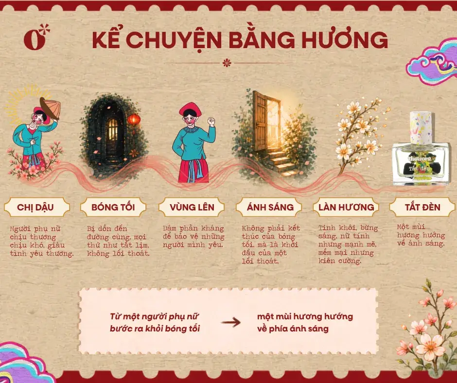 Nước hoa Tắt Đèn có mùi gì? Mùi hương của lối thoát trong đêm tối 3 kể chuyện bằng hương tắt đèn